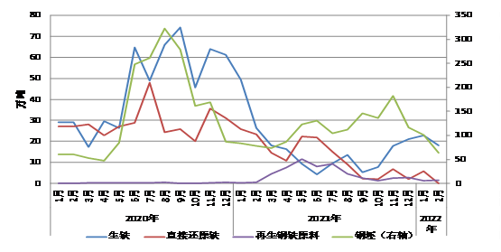 2022年12月钢铁产品进出口月报